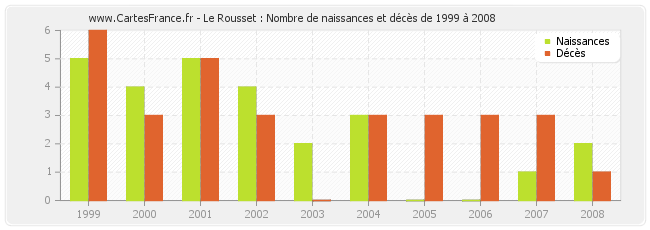 Le Rousset : Nombre de naissances et décès de 1999 à 2008